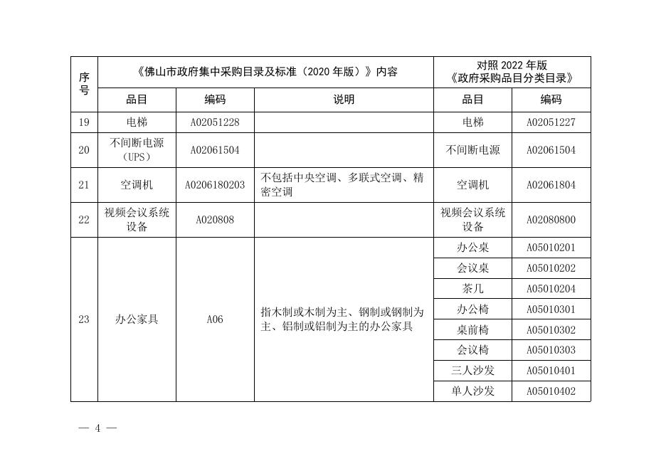 附件1：《佛山市政府集中采购目录及标准（2020年版）》对照情况.doc