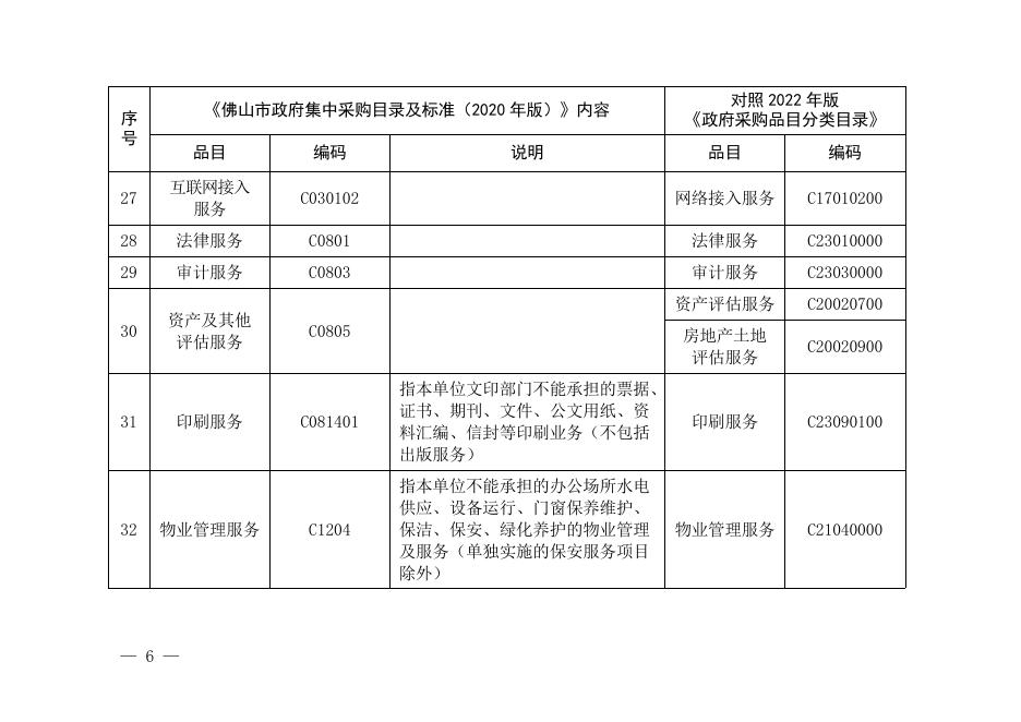 附件1：《佛山市政府集中采购目录及标准（2020年版）》对照情况.doc