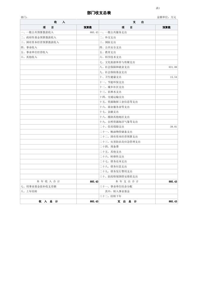 宜宾市残疾人联合会2023年部门预算公开报表.xlsx