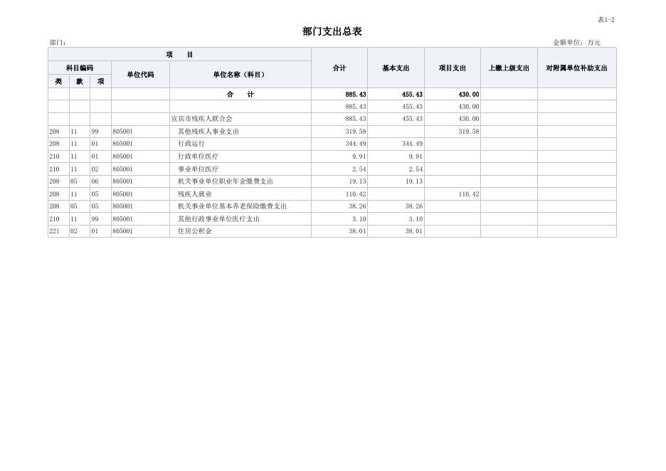 宜宾市残疾人联合会2023年部门预算公开报表.xlsx