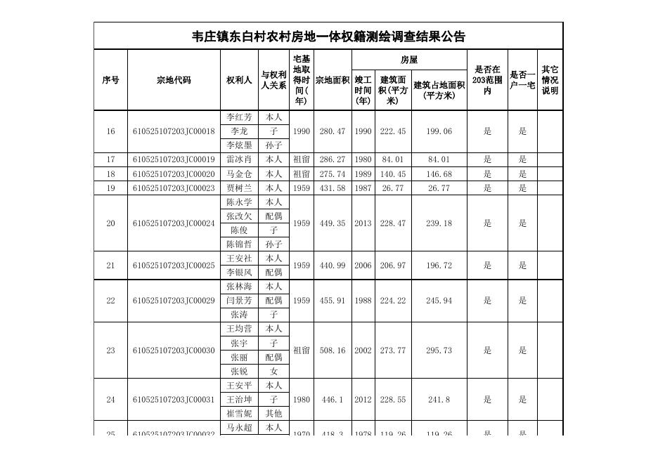 东白村宅基地和房屋首次登记明细表389户.xls