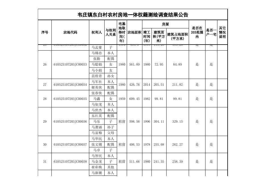 东白村宅基地和房屋首次登记明细表389户.xls