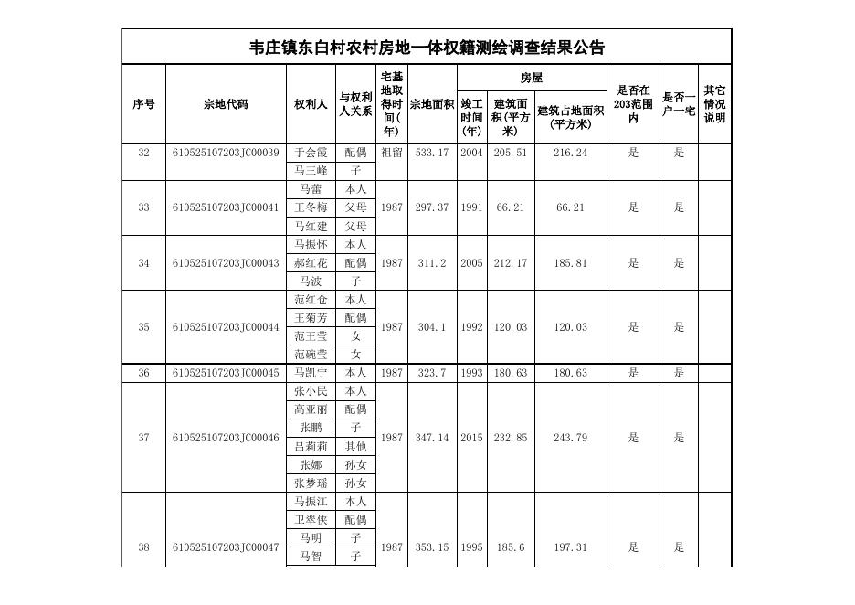 东白村宅基地和房屋首次登记明细表389户.xls