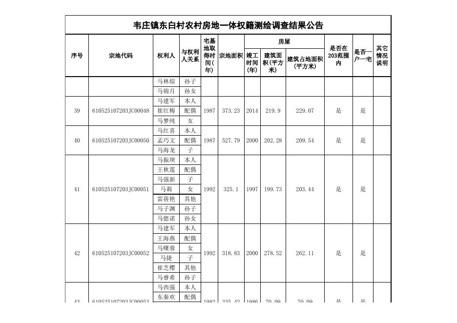 东白村宅基地和房屋首次登记明细表389户.xls