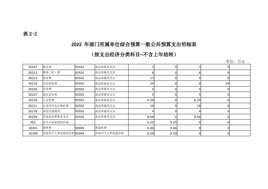 动卫站2022 年预算公开报表.pdf