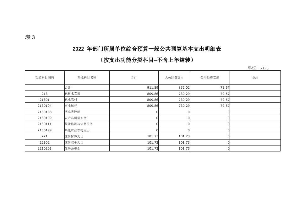 动卫站2022 年预算公开报表.pdf
