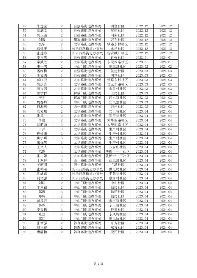 西安市新城区民政局2023年4月在册低保边缘家庭公示.xlsx