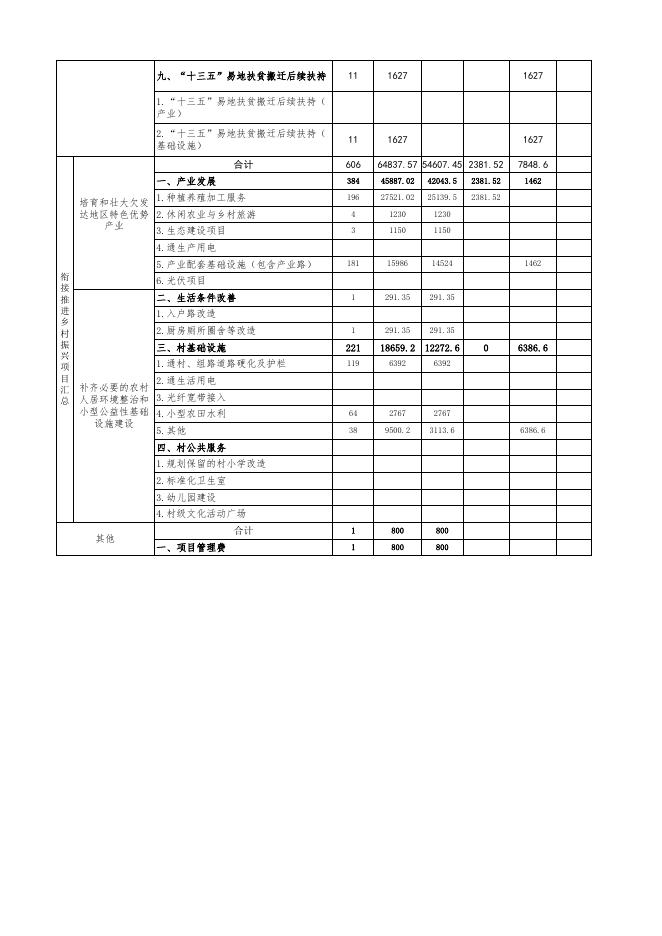 绥德县2022年度县级巩固拓展脱贫攻坚成果和乡村振兴项目库公示（中期调整）_绥德县人民政府.xlsx