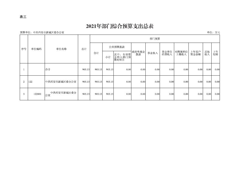 中共西安市新城区委办公室2021年部门预算公开报表.pdf