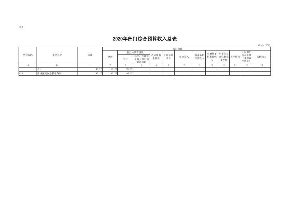 区民宗局2020年部门综合预算公开报表.pdf