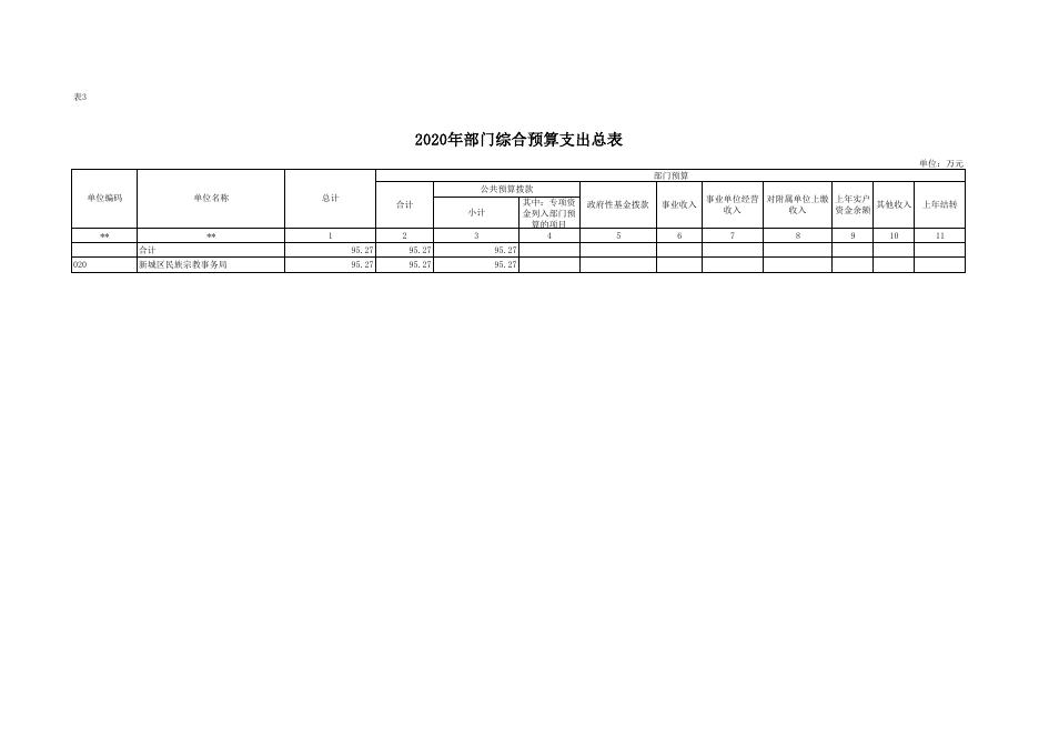 区民宗局2020年部门综合预算公开报表.pdf