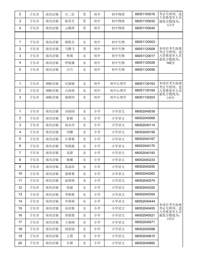附件1：子长市2022年特岗教师招聘进入资格复审人员名单 （按准考证号排序）.xls