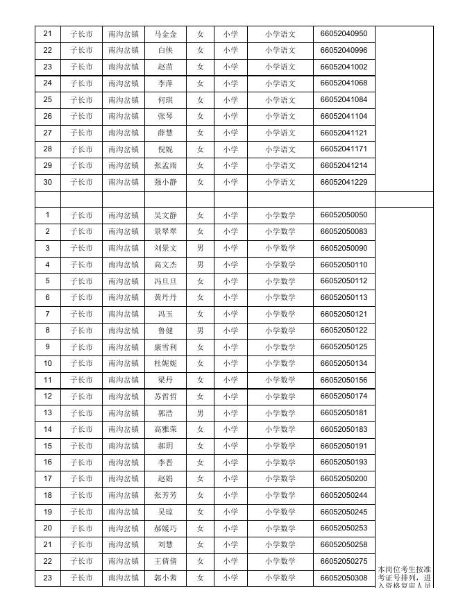 附件1：子长市2022年特岗教师招聘进入资格复审人员名单 （按准考证号排序）.xls