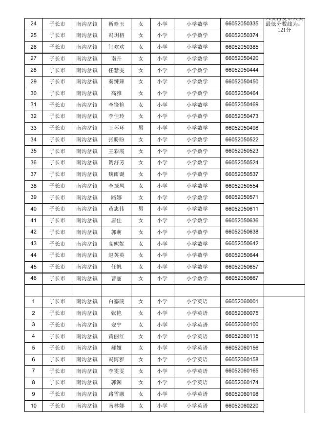 附件1：子长市2022年特岗教师招聘进入资格复审人员名单 （按准考证号排序）.xls