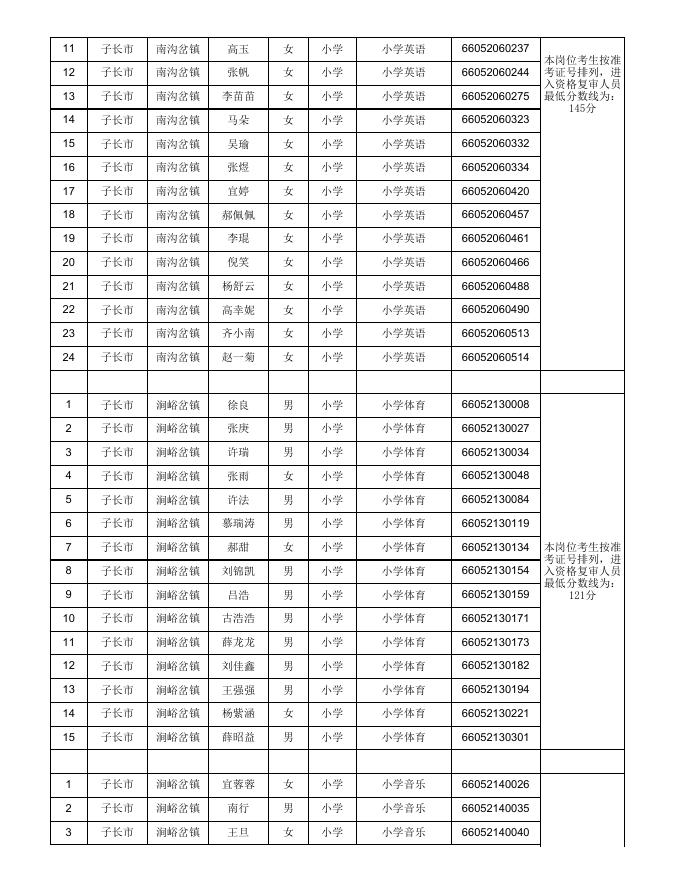 附件1：子长市2022年特岗教师招聘进入资格复审人员名单 （按准考证号排序）.xls