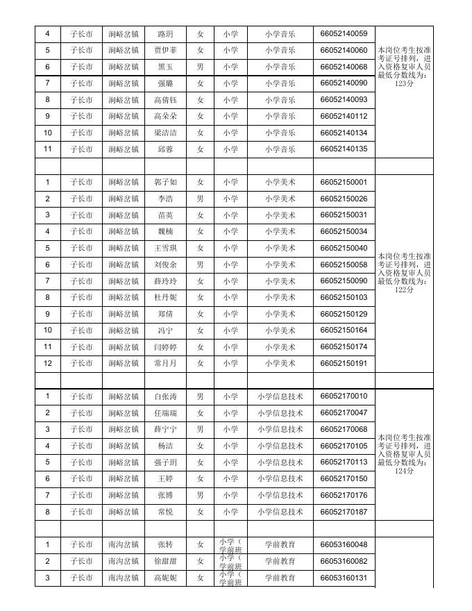 附件1：子长市2022年特岗教师招聘进入资格复审人员名单 （按准考证号排序）.xls