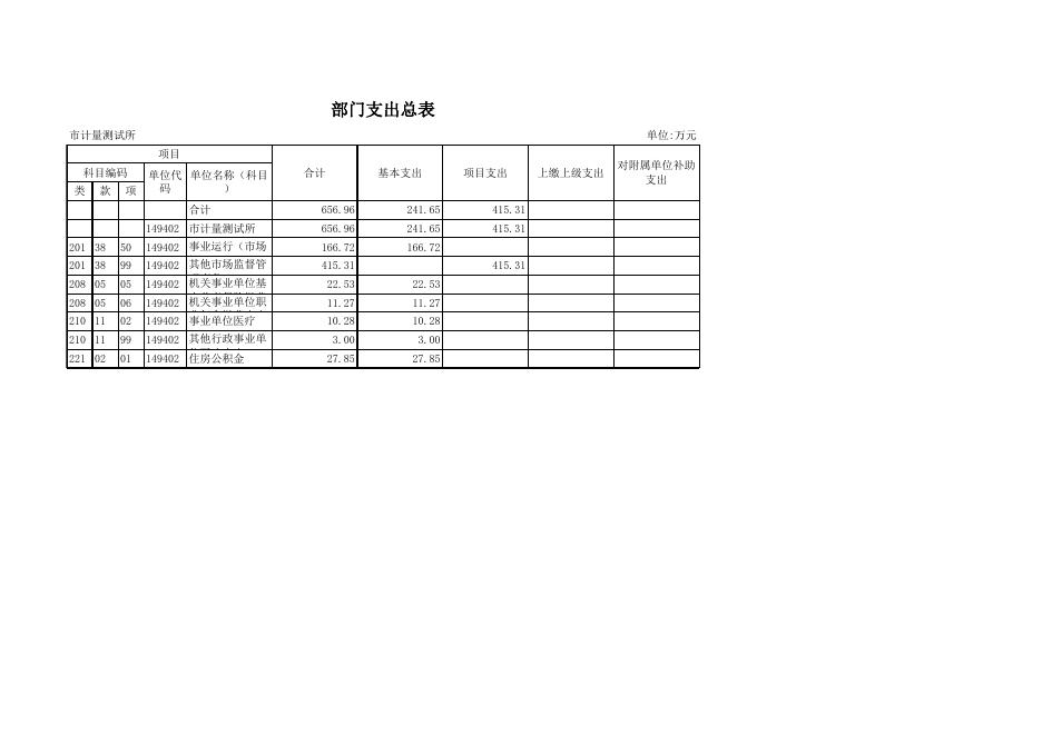 宜宾市计量测试所2021年预算公开表.xls