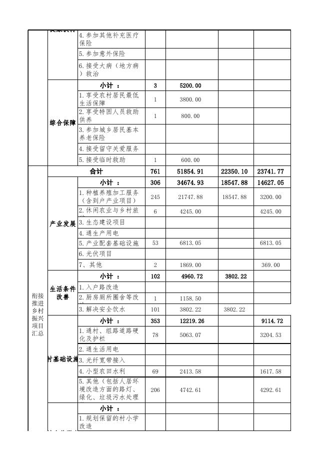 榆林市佳县2023年县级巩固拓展脱贫攻坚成果和乡村振兴项目库.xlsx