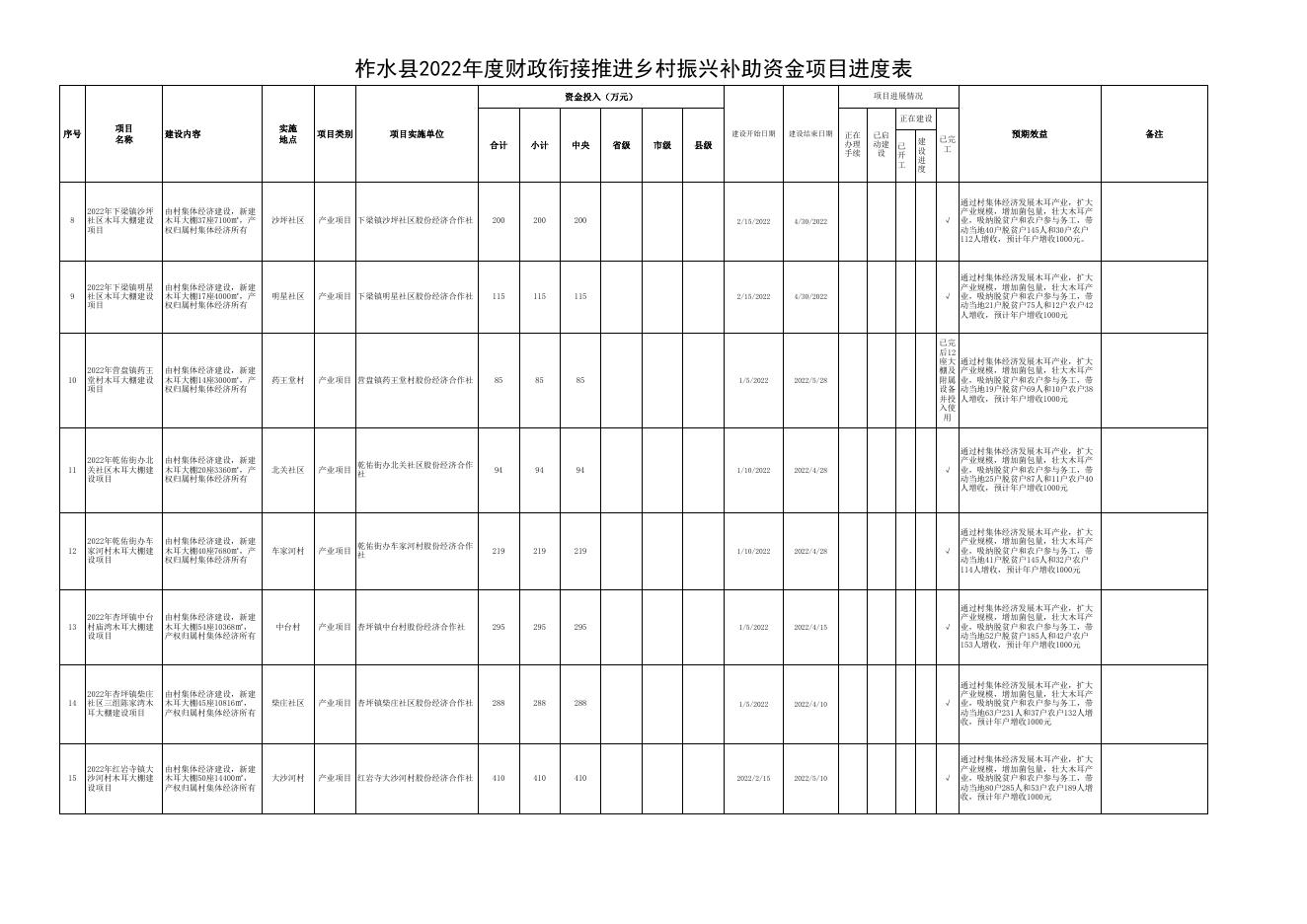 柞水县2022年度财政衔接推进乡村振兴补助资金项目进度表.xls