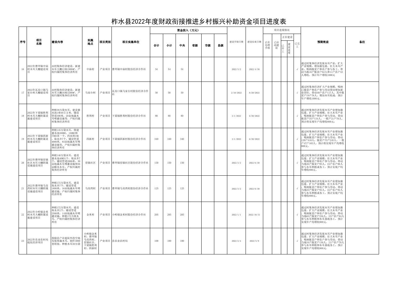柞水县2022年度财政衔接推进乡村振兴补助资金项目进度表.xls
