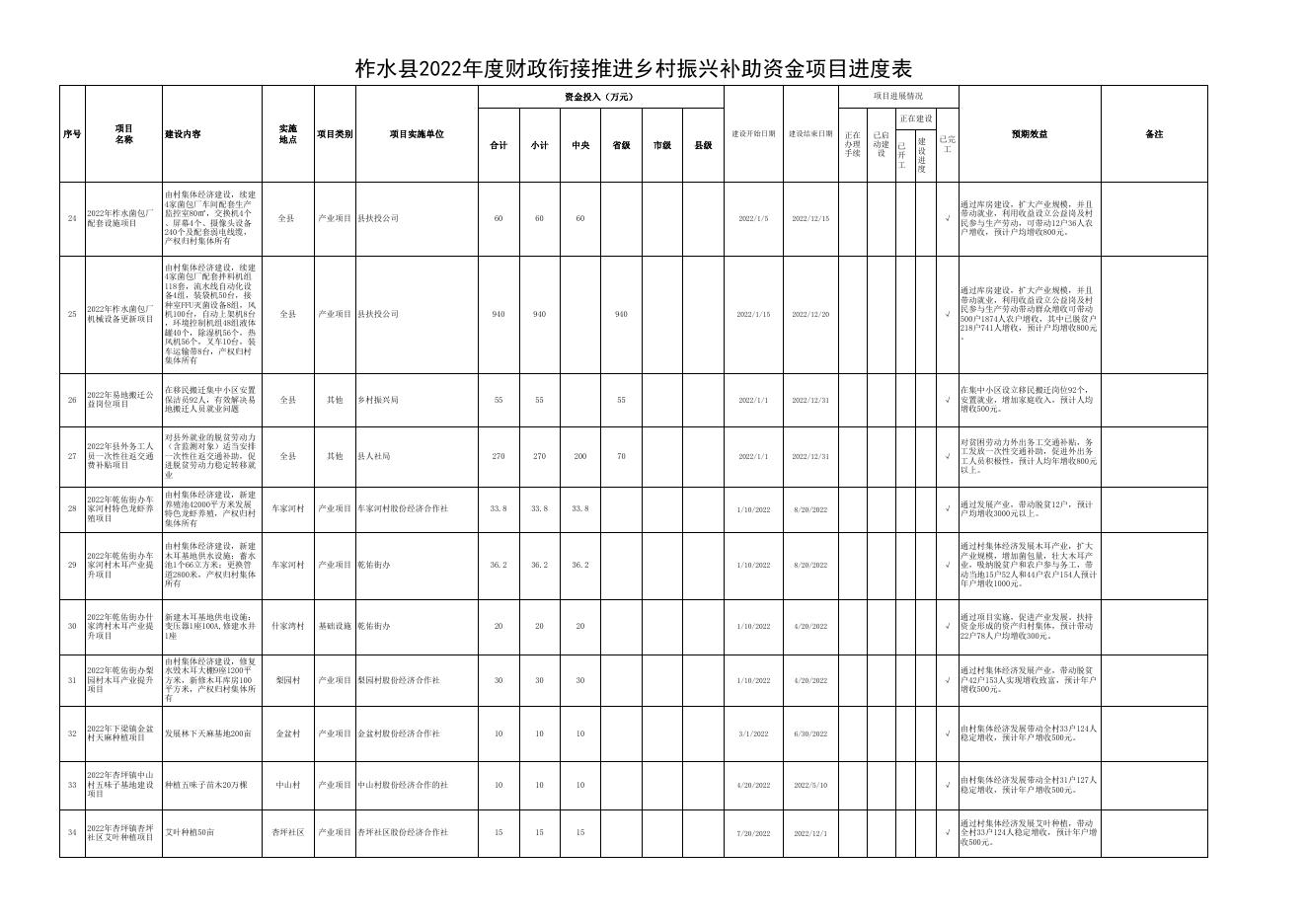 柞水县2022年度财政衔接推进乡村振兴补助资金项目进度表.xls