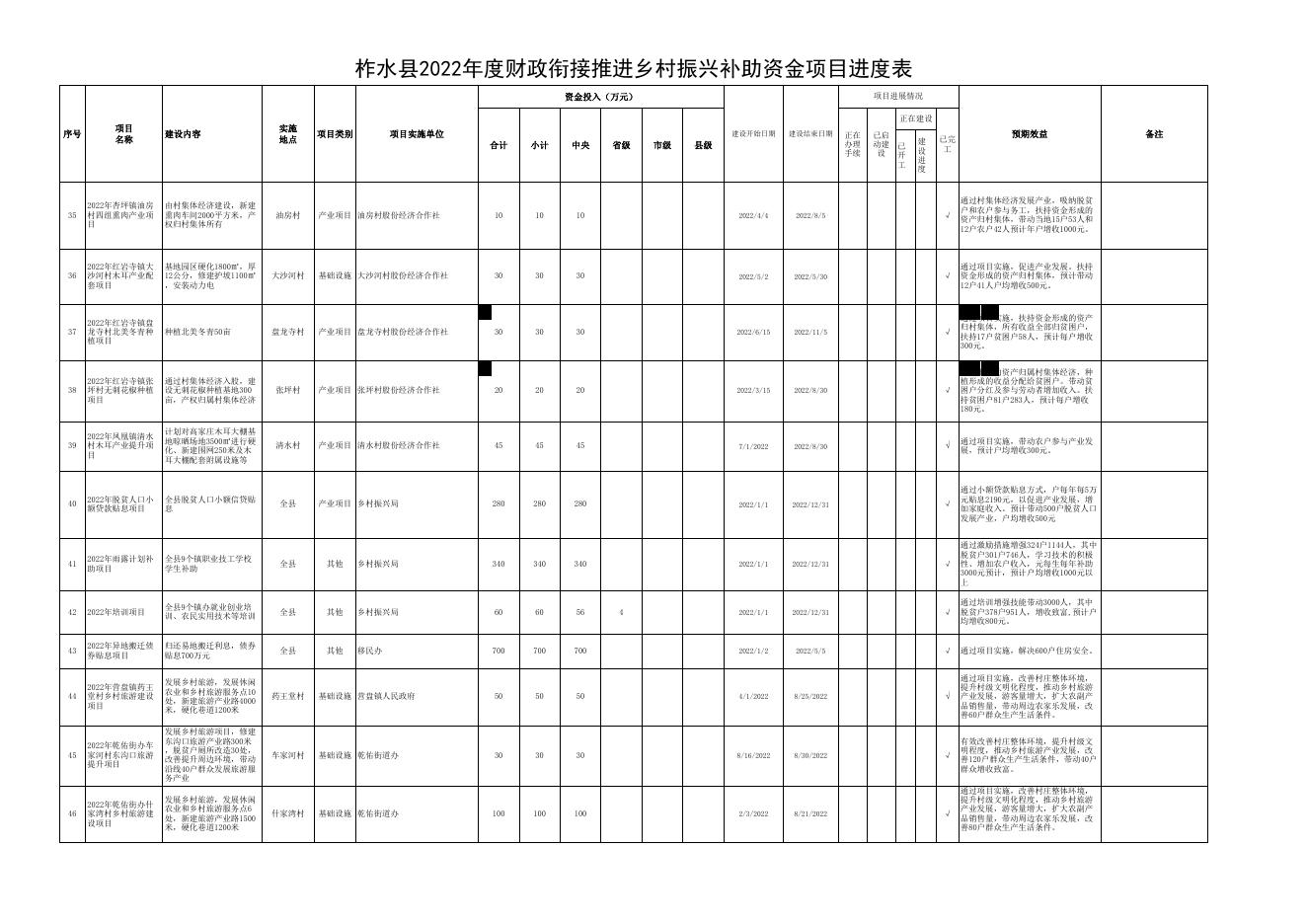 柞水县2022年度财政衔接推进乡村振兴补助资金项目进度表.xls