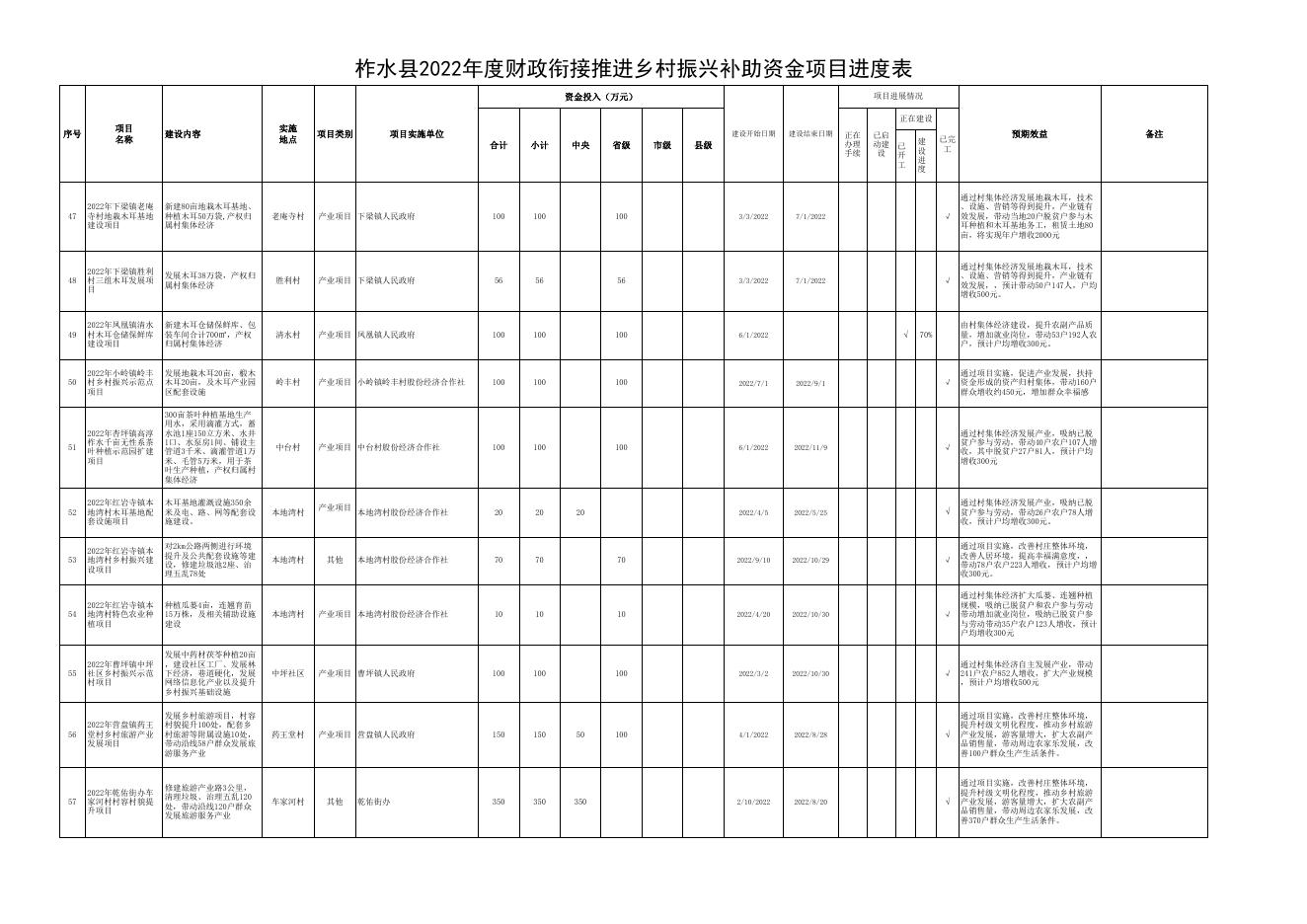 柞水县2022年度财政衔接推进乡村振兴补助资金项目进度表.xls