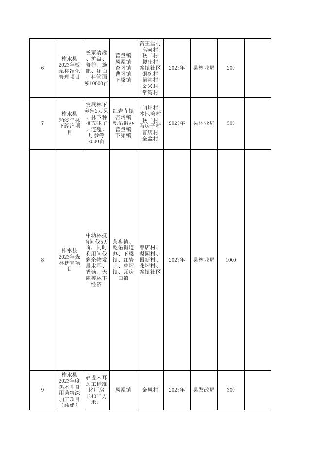 柞水县2023年度县级巩固拓展脱贫攻坚成果和乡村振兴项目库明细表.xls
