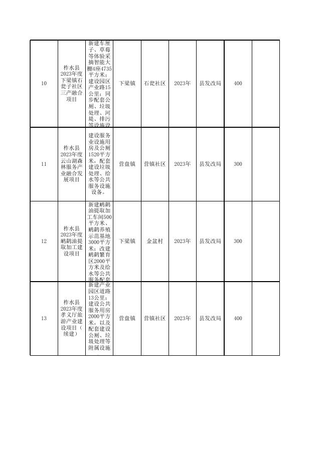柞水县2023年度县级巩固拓展脱贫攻坚成果和乡村振兴项目库明细表.xls