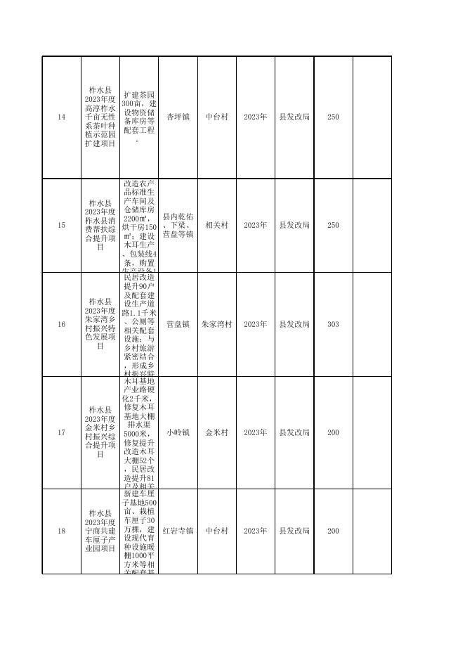 柞水县2023年度县级巩固拓展脱贫攻坚成果和乡村振兴项目库明细表.xls