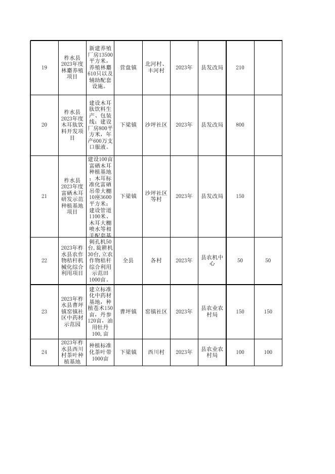 柞水县2023年度县级巩固拓展脱贫攻坚成果和乡村振兴项目库明细表.xls