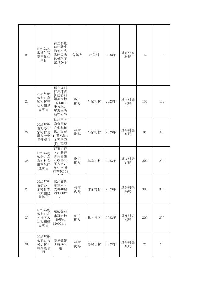 柞水县2023年度县级巩固拓展脱贫攻坚成果和乡村振兴项目库明细表.xls