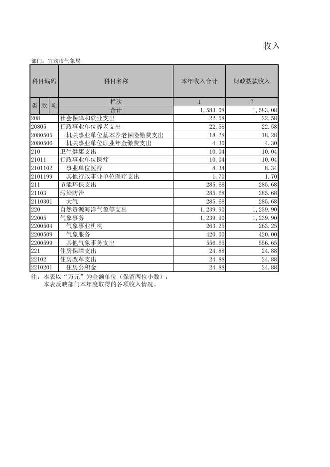 宜宾市气象局2021年部门决算公开附件.xls