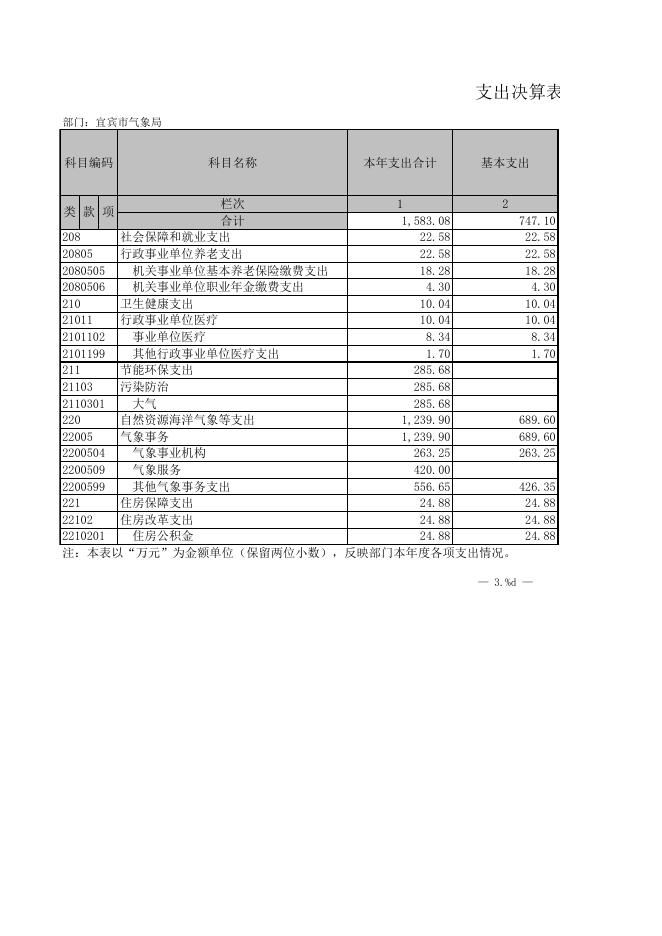 宜宾市气象局2021年部门决算公开附件.xls