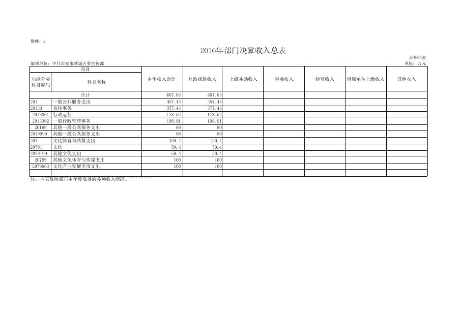 新城区委宣传部2016年决算公开表.xls