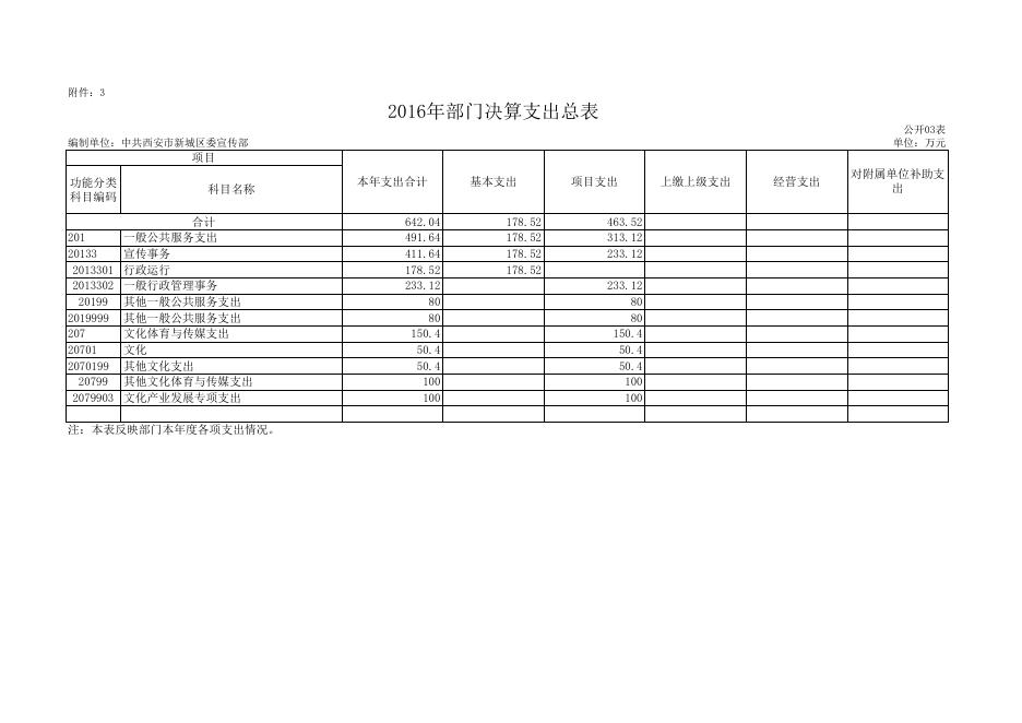 新城区委宣传部2016年决算公开表.xls