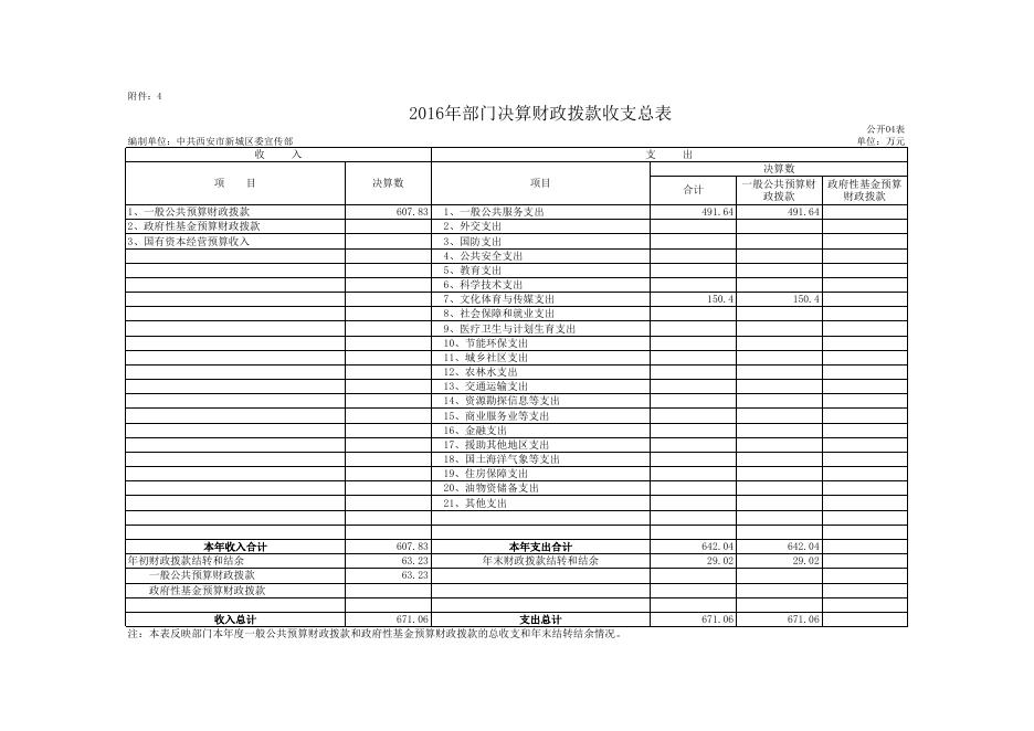 新城区委宣传部2016年决算公开表.xls