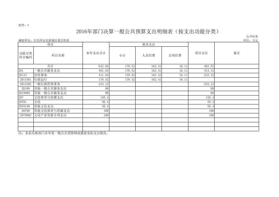新城区委宣传部2016年决算公开表.xls