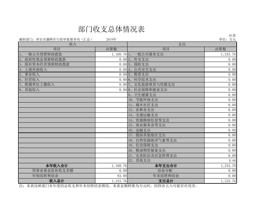 西安市灞桥区行政审批服务局部门决算公开表（汇总）.pdf