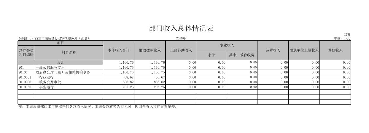 西安市灞桥区行政审批服务局部门决算公开表（汇总）.pdf