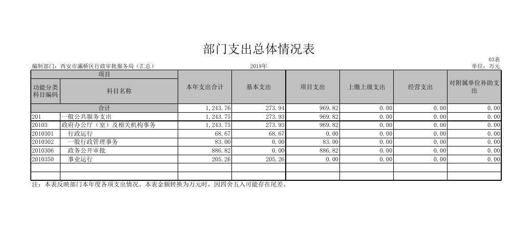 西安市灞桥区行政审批服务局部门决算公开表（汇总）.pdf