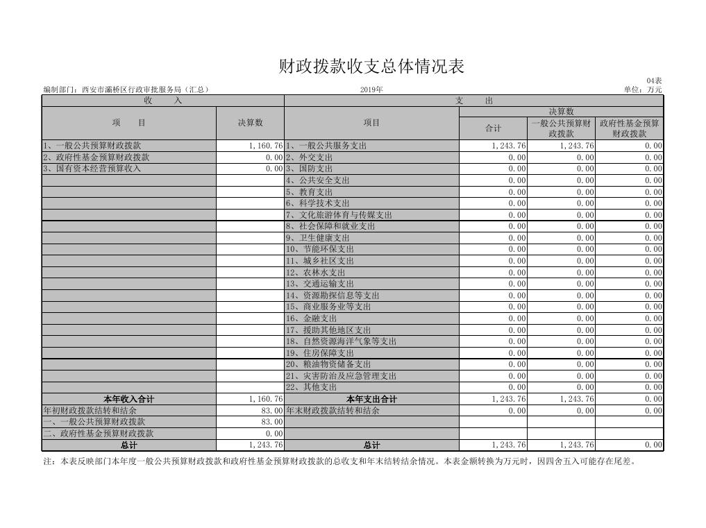 西安市灞桥区行政审批服务局部门决算公开表（汇总）.pdf