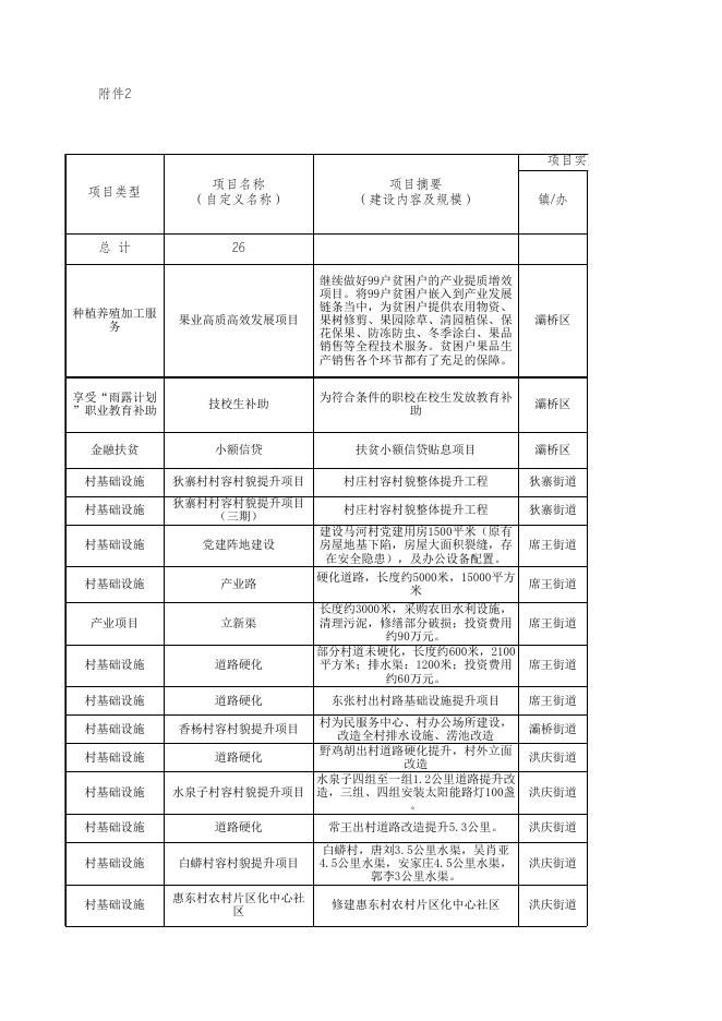 灞桥区2022年度巩固拓展脱贫攻坚成果和乡村振兴项目库汇总表、明细表.xls