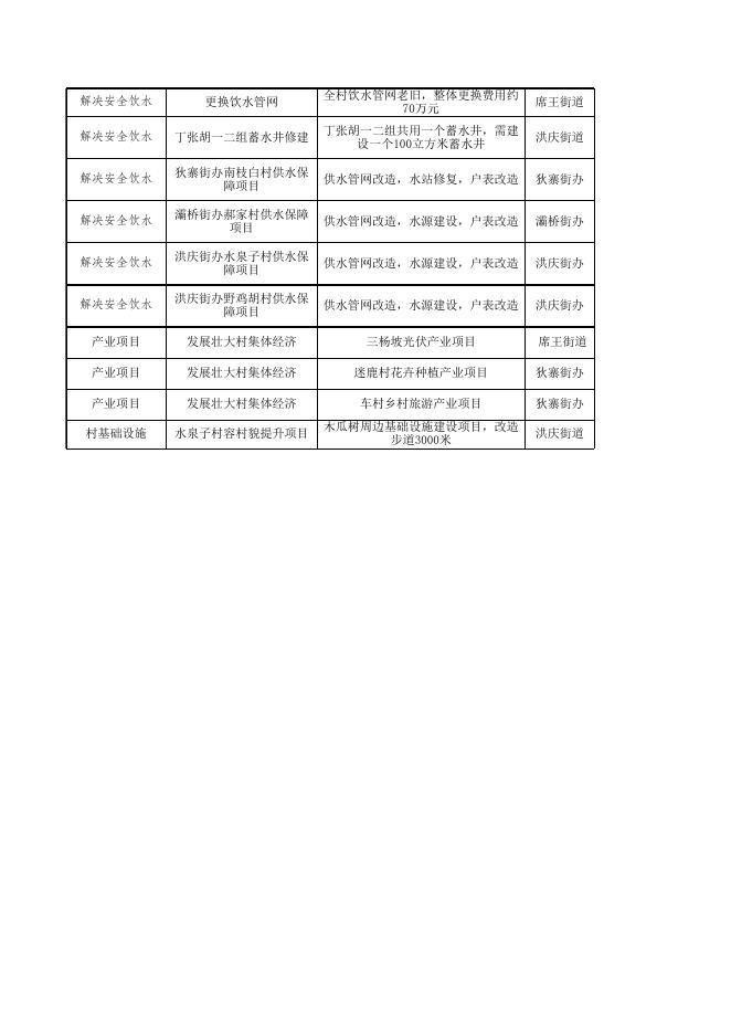 灞桥区2022年度巩固拓展脱贫攻坚成果和乡村振兴项目库汇总表、明细表.xls