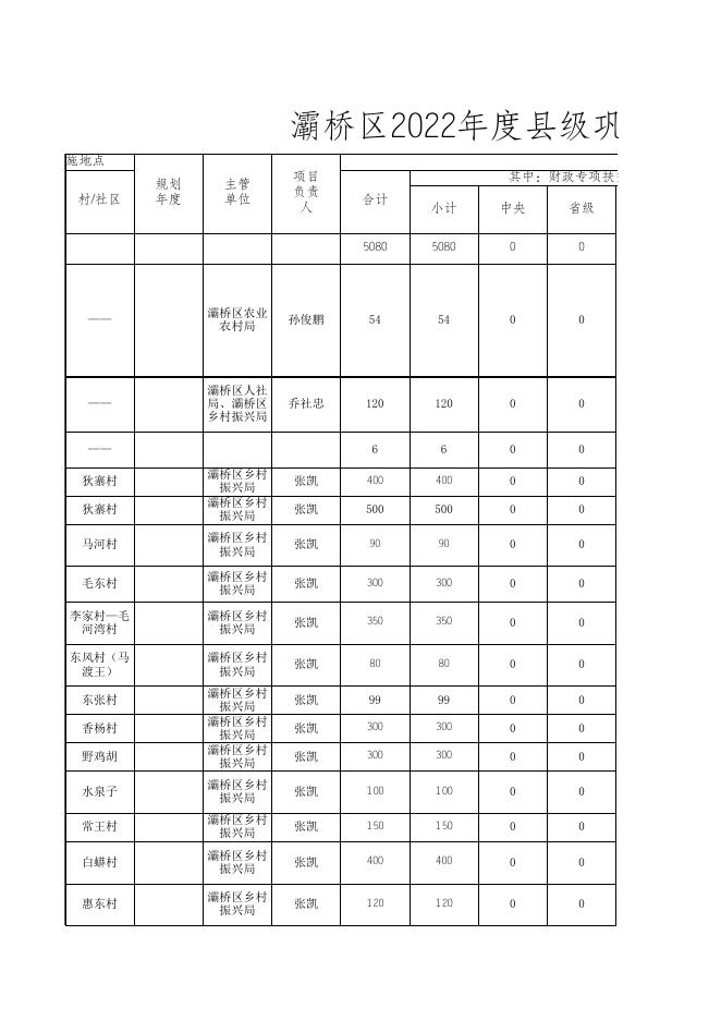 灞桥区2022年度巩固拓展脱贫攻坚成果和乡村振兴项目库汇总表、明细表.xls