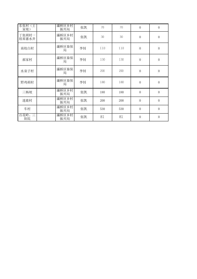 灞桥区2022年度巩固拓展脱贫攻坚成果和乡村振兴项目库汇总表、明细表.xls
