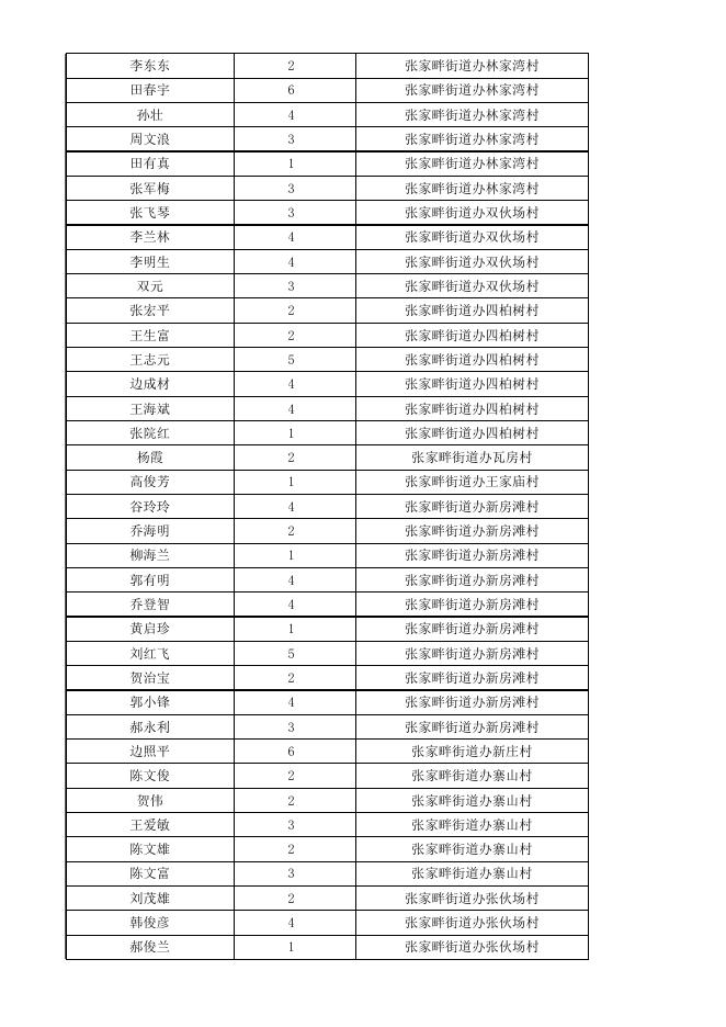 农村低保第一季度.xls