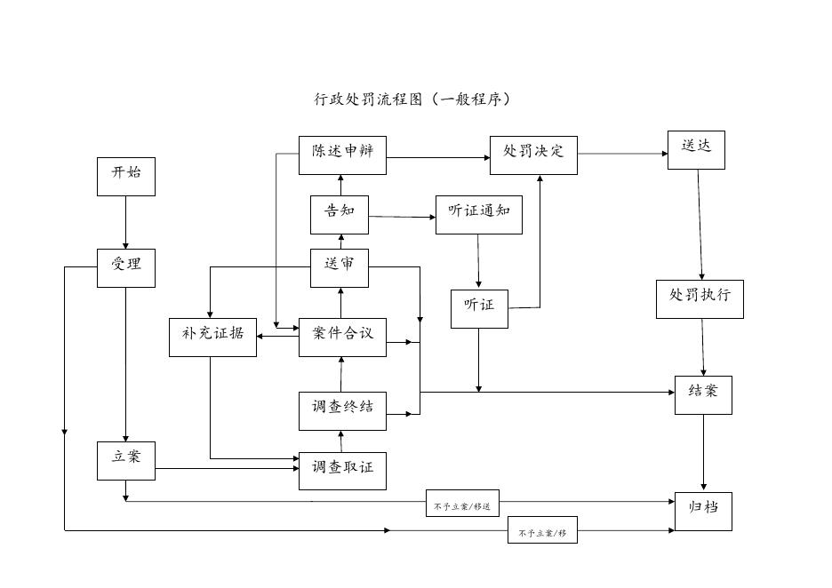 攀枝花市卫生健康委员会行政处罚流程图.docx