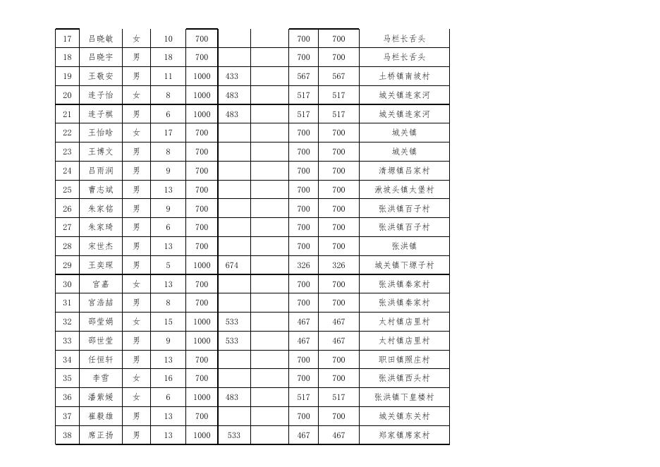 2023年3月份事实无人抚养儿童补助花名册.xlsx