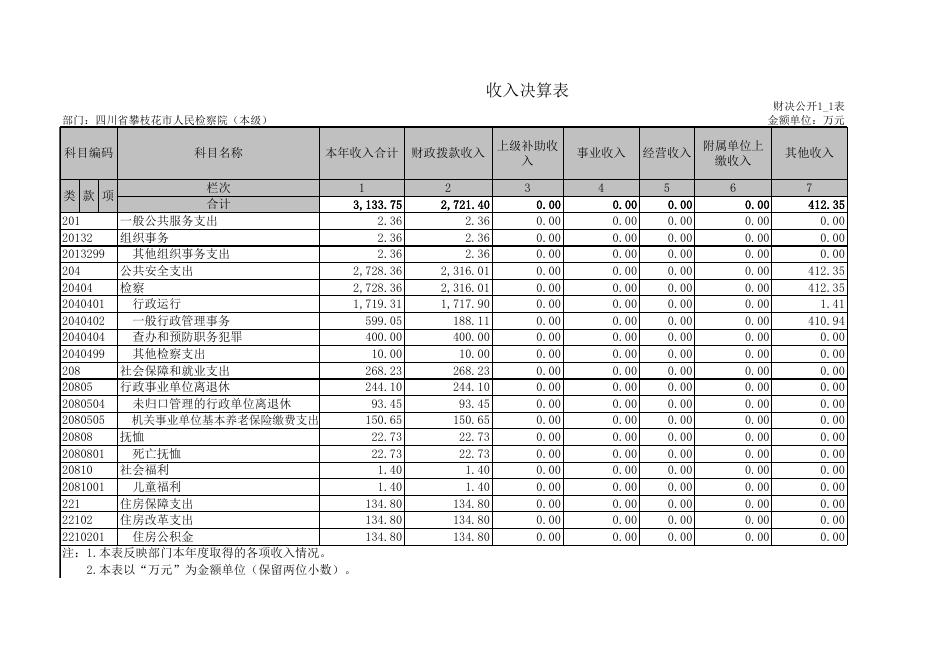 四川省攀枝花市人民检察院(本级).XLS.xls